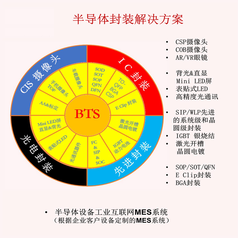 一、半導體設備工業互聯網MES係統